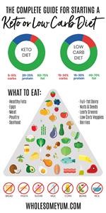 Keto Diet Plan for 1 Month